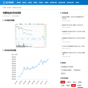 中国黄金金价历史走势图(以人民币/克计价)_金价查询网